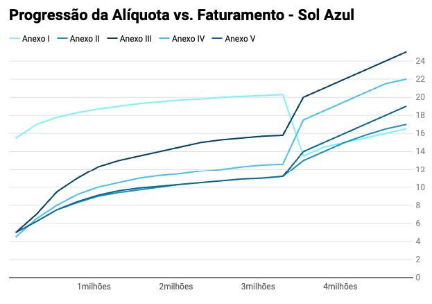 Calculadora Simples Nacional